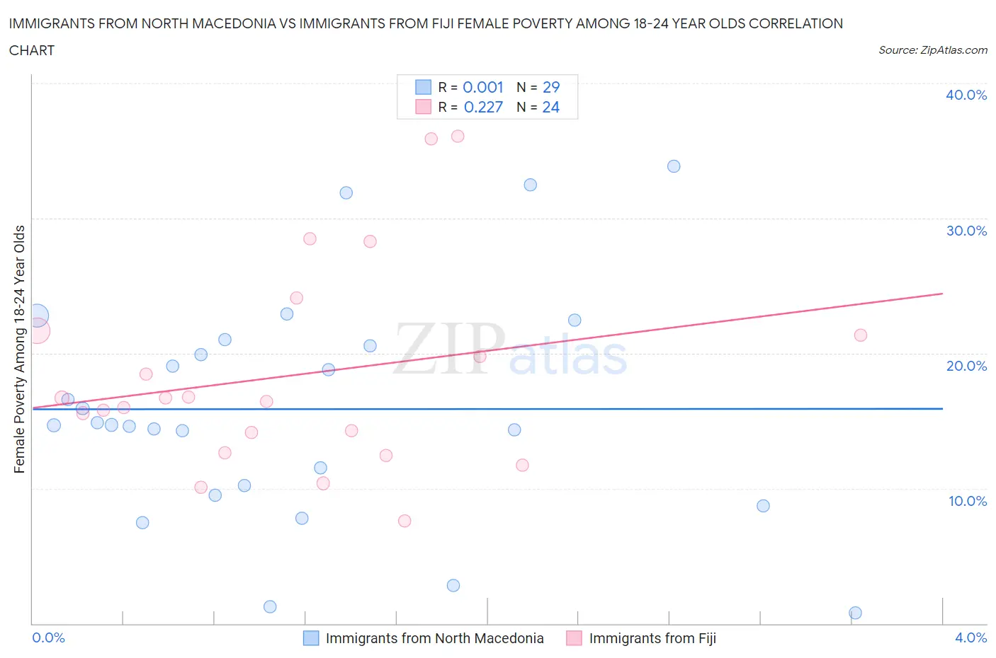 Immigrants from North Macedonia vs Immigrants from Fiji Female Poverty Among 18-24 Year Olds