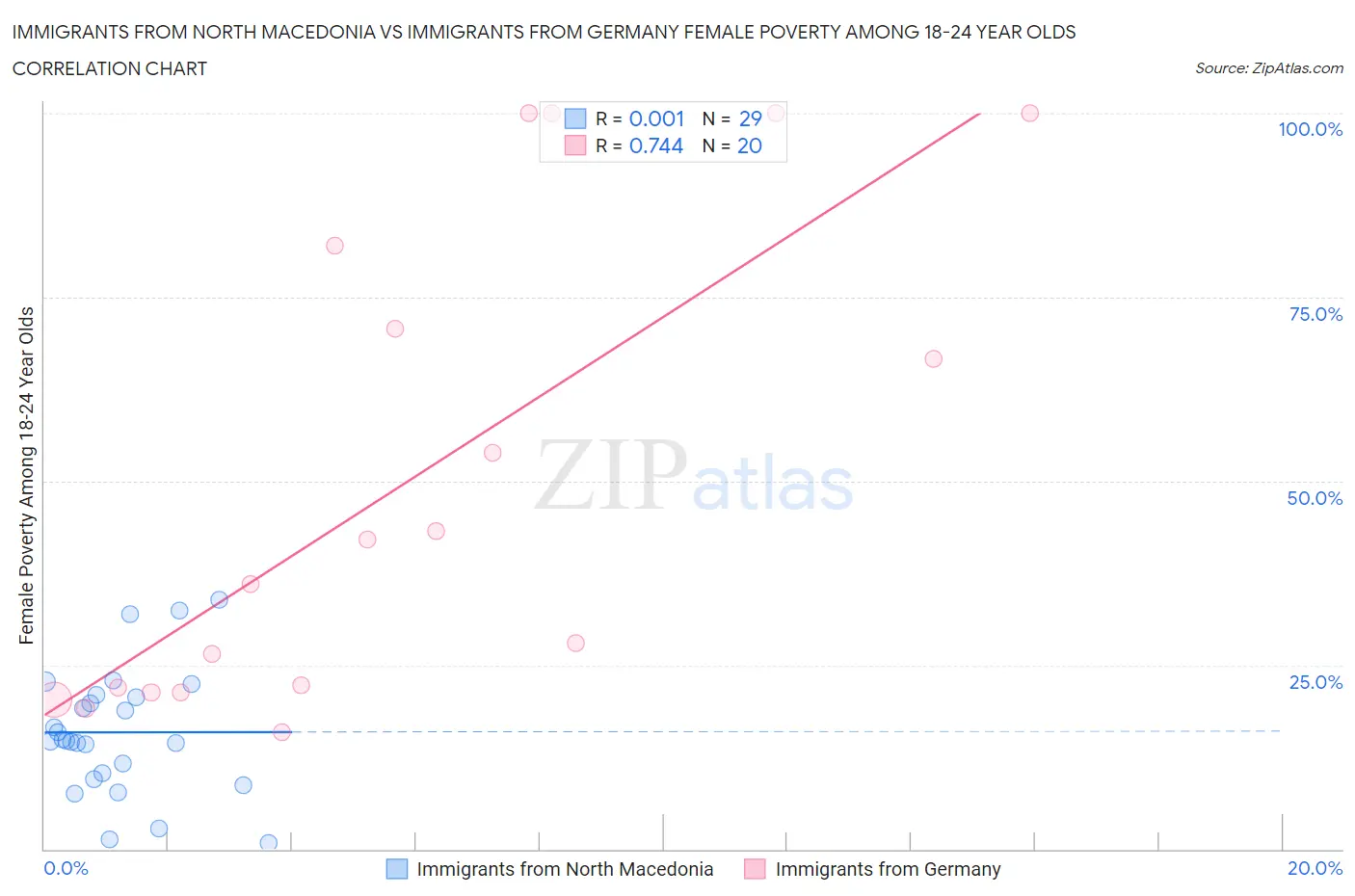 Immigrants from North Macedonia vs Immigrants from Germany Female Poverty Among 18-24 Year Olds