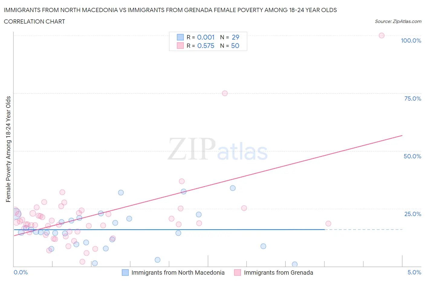 Immigrants from North Macedonia vs Immigrants from Grenada Female Poverty Among 18-24 Year Olds