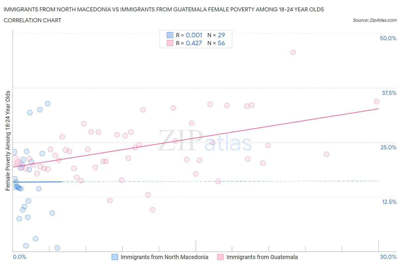 Immigrants from North Macedonia vs Immigrants from Guatemala Female Poverty Among 18-24 Year Olds