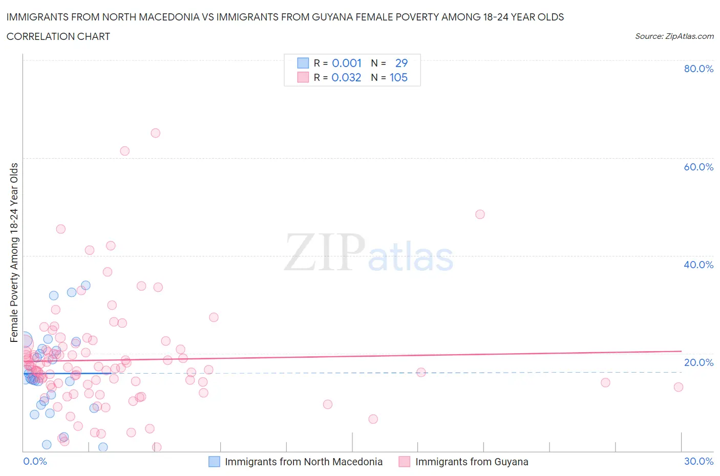 Immigrants from North Macedonia vs Immigrants from Guyana Female Poverty Among 18-24 Year Olds