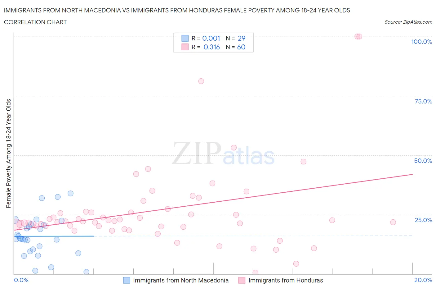 Immigrants from North Macedonia vs Immigrants from Honduras Female Poverty Among 18-24 Year Olds