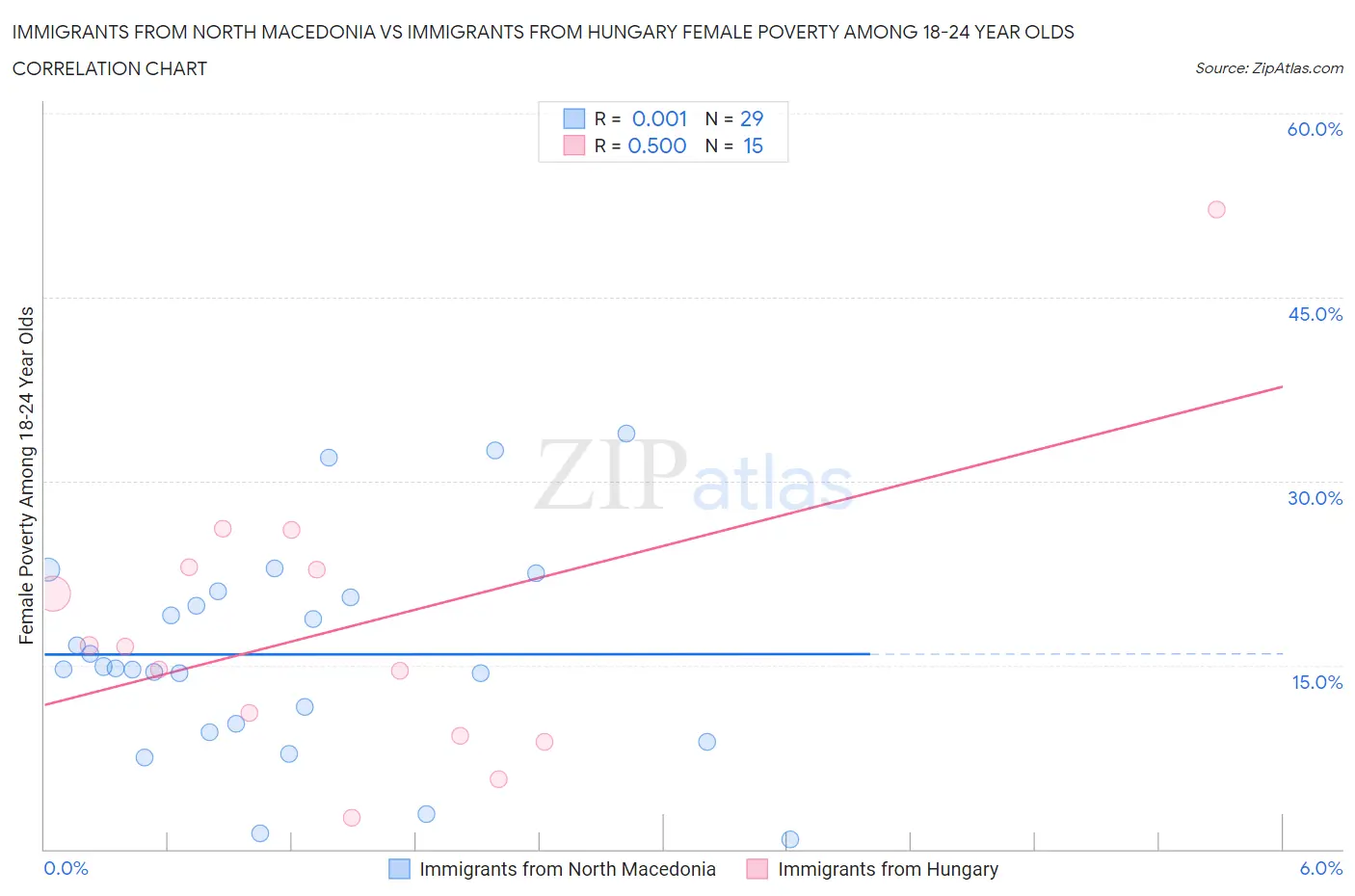 Immigrants from North Macedonia vs Immigrants from Hungary Female Poverty Among 18-24 Year Olds