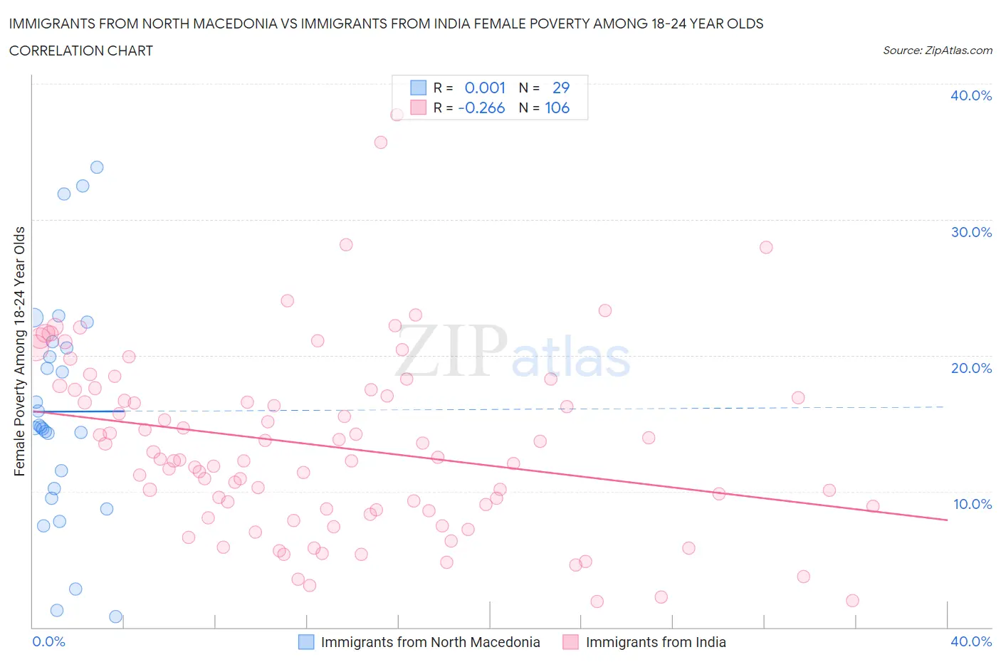 Immigrants from North Macedonia vs Immigrants from India Female Poverty Among 18-24 Year Olds