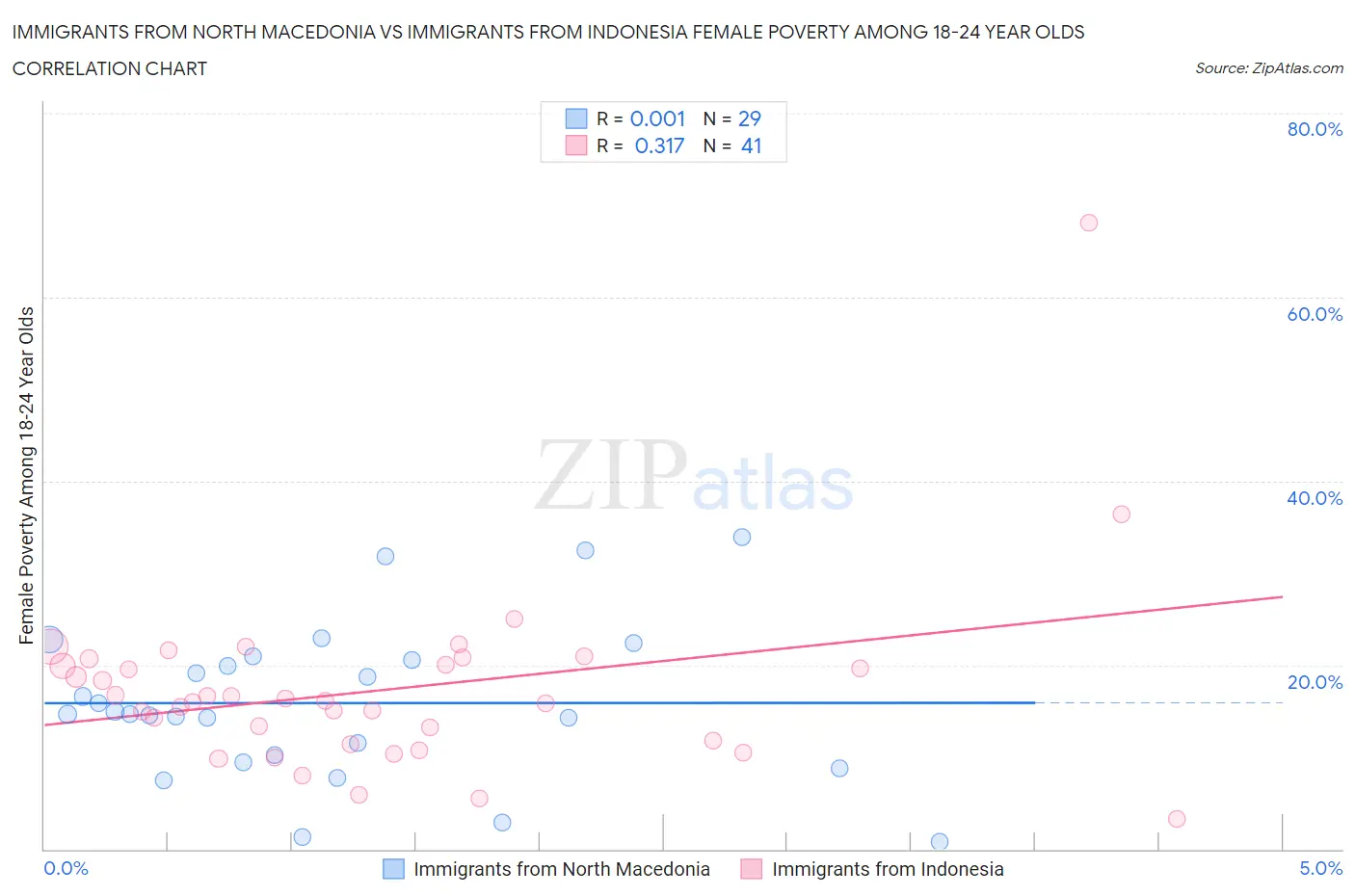 Immigrants from North Macedonia vs Immigrants from Indonesia Female Poverty Among 18-24 Year Olds