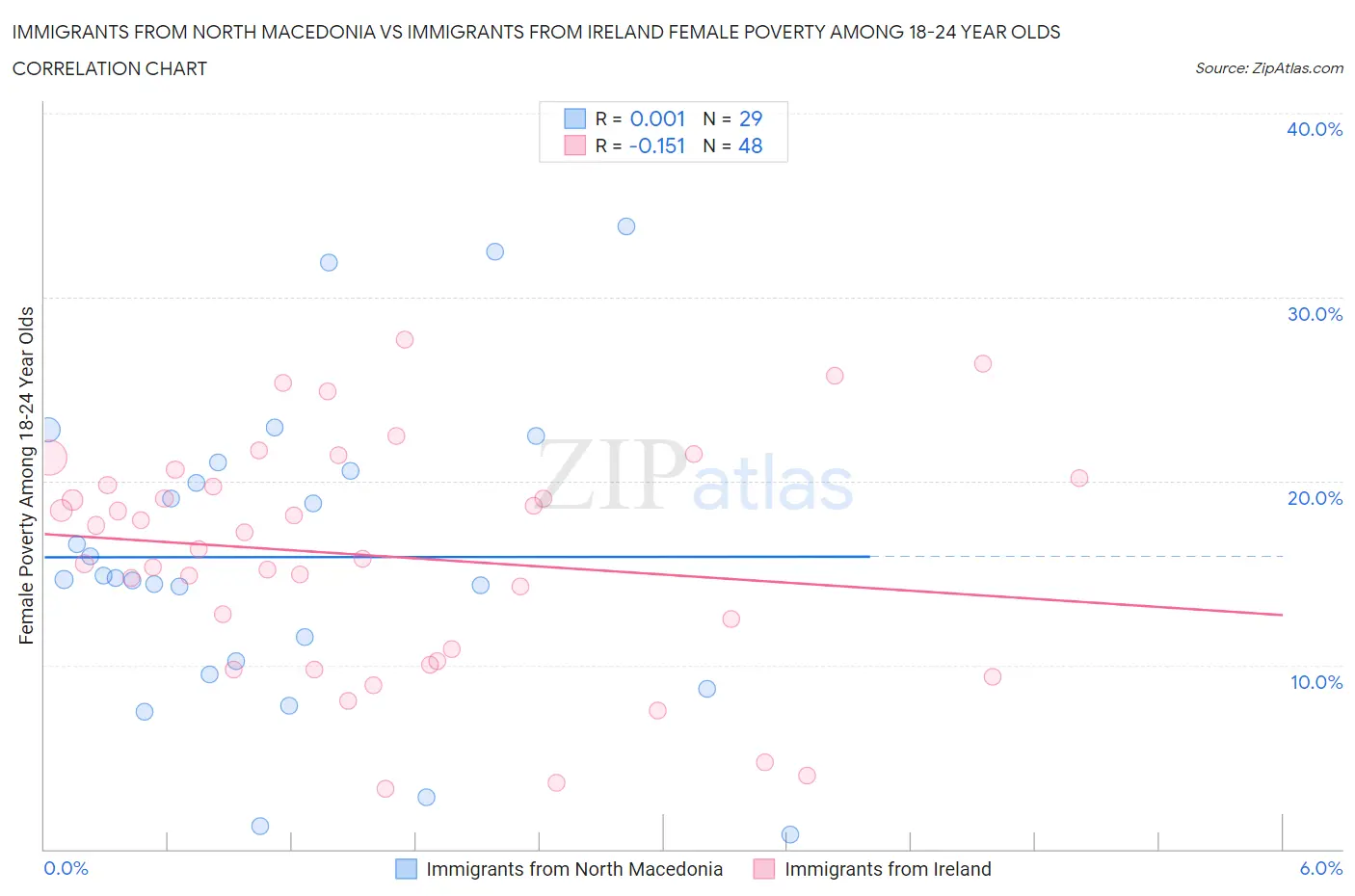 Immigrants from North Macedonia vs Immigrants from Ireland Female Poverty Among 18-24 Year Olds