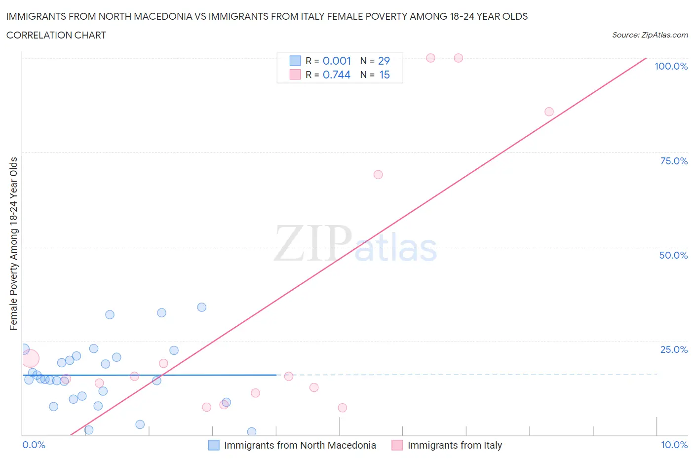 Immigrants from North Macedonia vs Immigrants from Italy Female Poverty Among 18-24 Year Olds