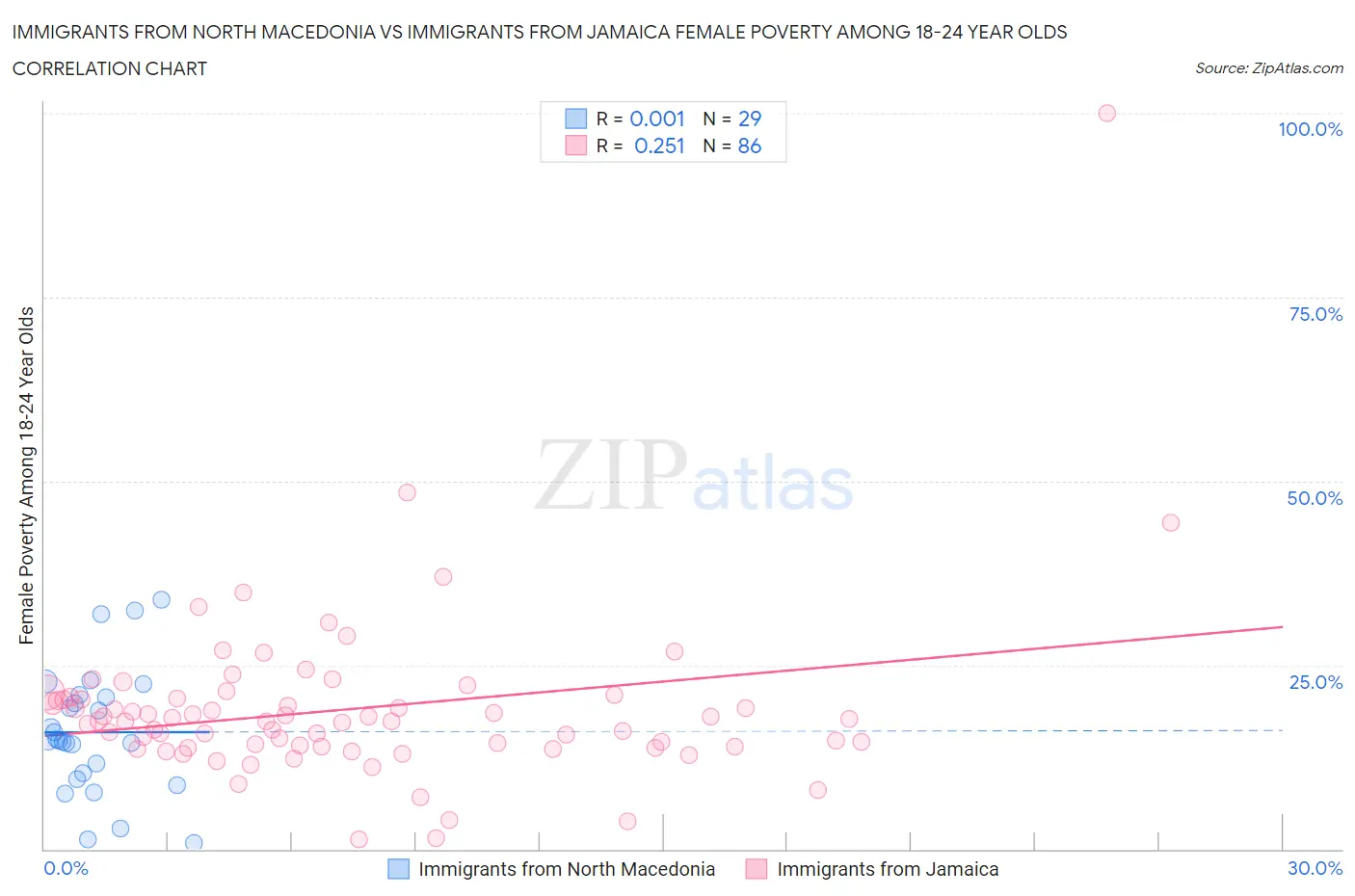 Immigrants from North Macedonia vs Immigrants from Jamaica Female Poverty Among 18-24 Year Olds