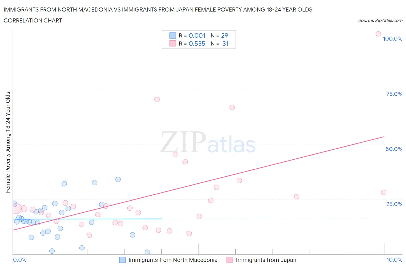 Immigrants from North Macedonia vs Immigrants from Japan Female Poverty Among 18-24 Year Olds