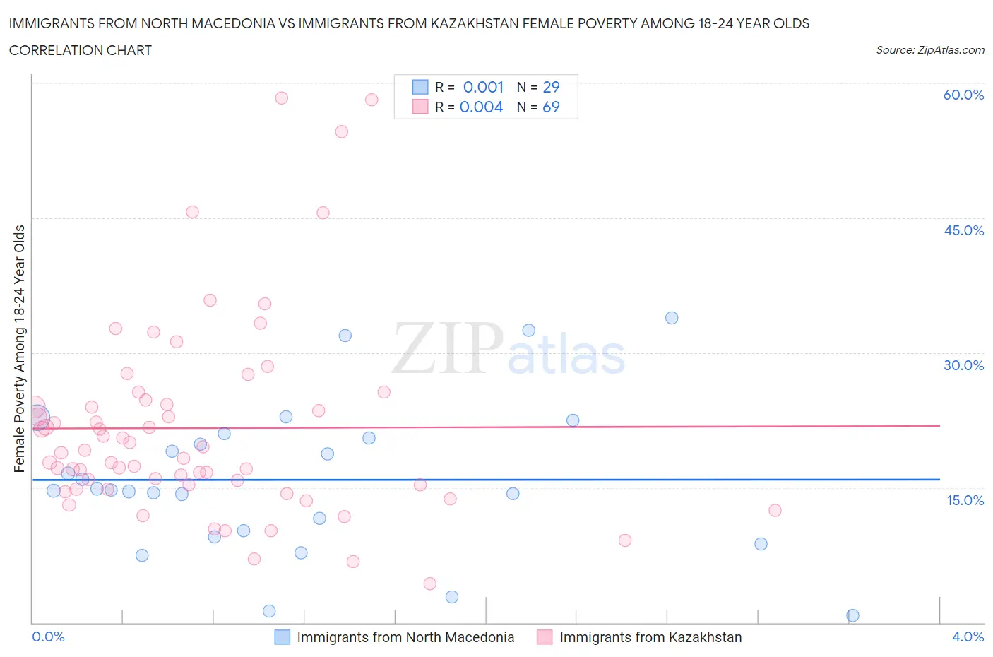Immigrants from North Macedonia vs Immigrants from Kazakhstan Female Poverty Among 18-24 Year Olds