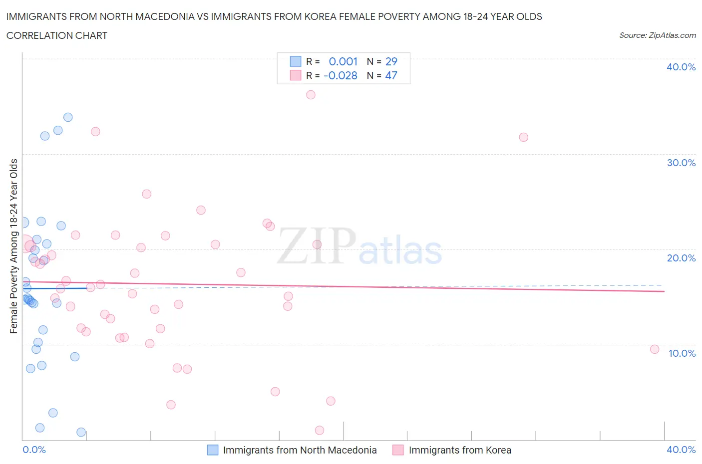 Immigrants from North Macedonia vs Immigrants from Korea Female Poverty Among 18-24 Year Olds