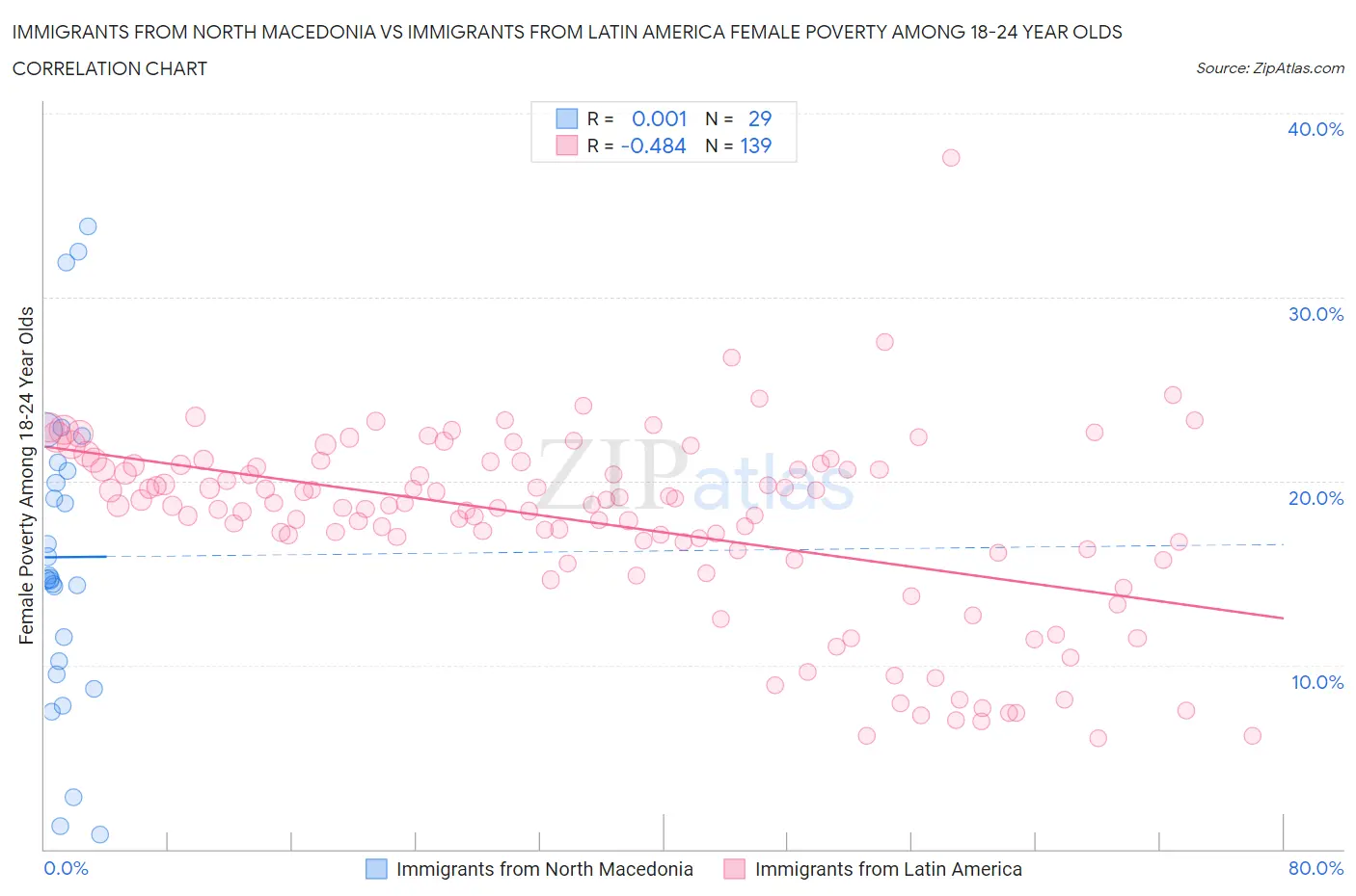 Immigrants from North Macedonia vs Immigrants from Latin America Female Poverty Among 18-24 Year Olds