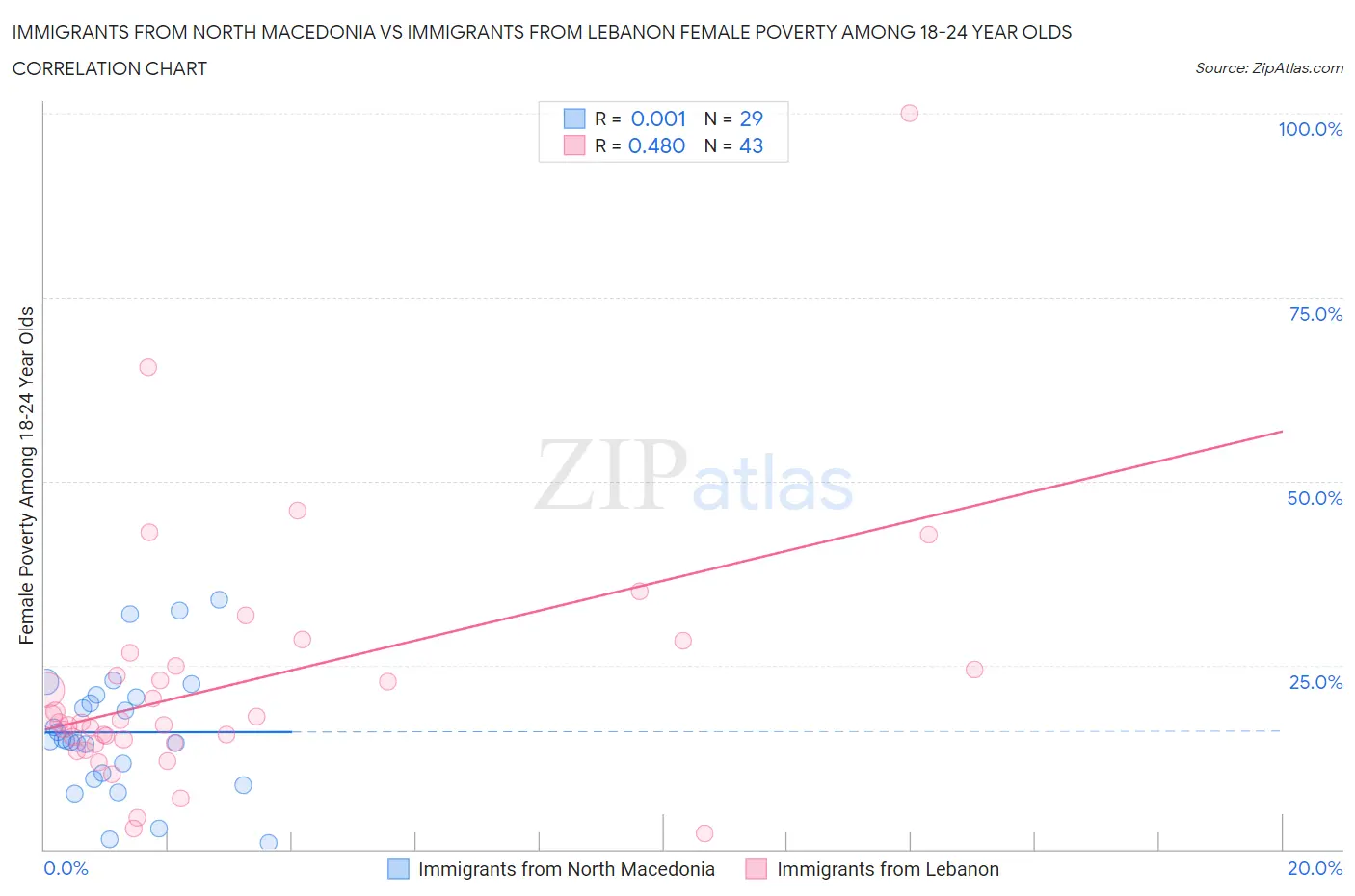 Immigrants from North Macedonia vs Immigrants from Lebanon Female Poverty Among 18-24 Year Olds