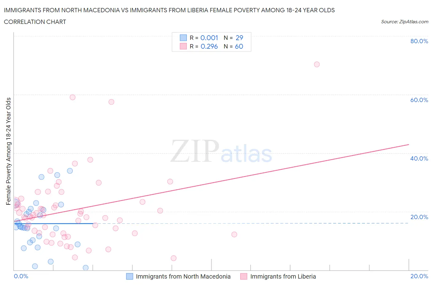 Immigrants from North Macedonia vs Immigrants from Liberia Female Poverty Among 18-24 Year Olds