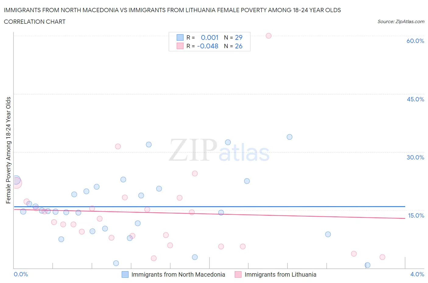 Immigrants from North Macedonia vs Immigrants from Lithuania Female Poverty Among 18-24 Year Olds
