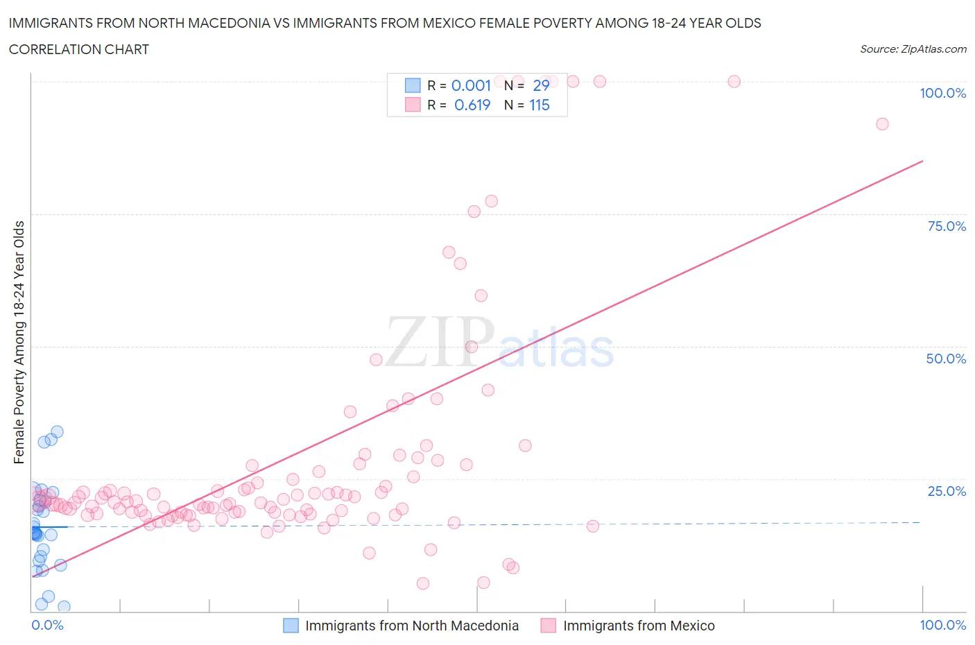 Immigrants from North Macedonia vs Immigrants from Mexico Female Poverty Among 18-24 Year Olds