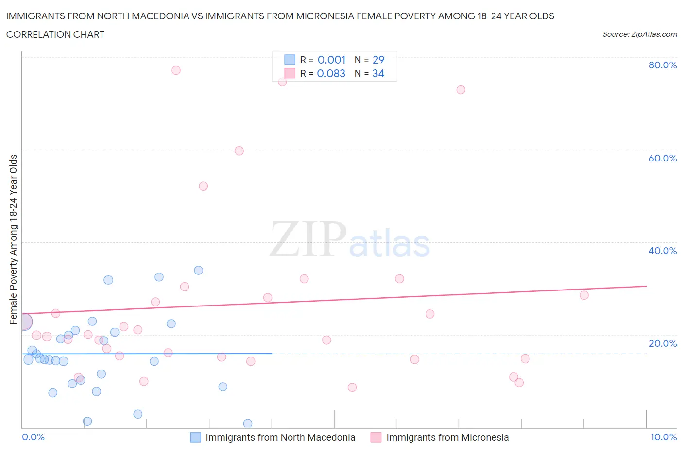 Immigrants from North Macedonia vs Immigrants from Micronesia Female Poverty Among 18-24 Year Olds