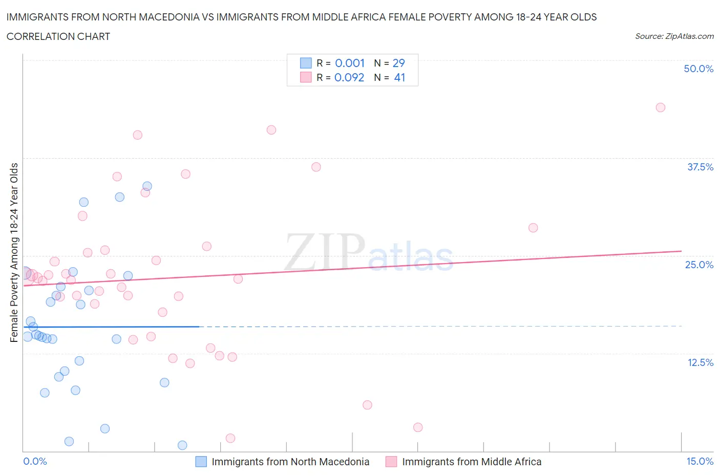 Immigrants from North Macedonia vs Immigrants from Middle Africa Female Poverty Among 18-24 Year Olds