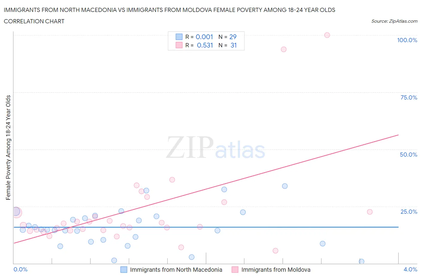 Immigrants from North Macedonia vs Immigrants from Moldova Female Poverty Among 18-24 Year Olds