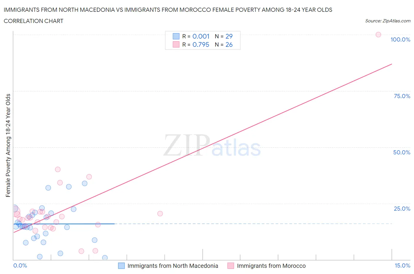 Immigrants from North Macedonia vs Immigrants from Morocco Female Poverty Among 18-24 Year Olds