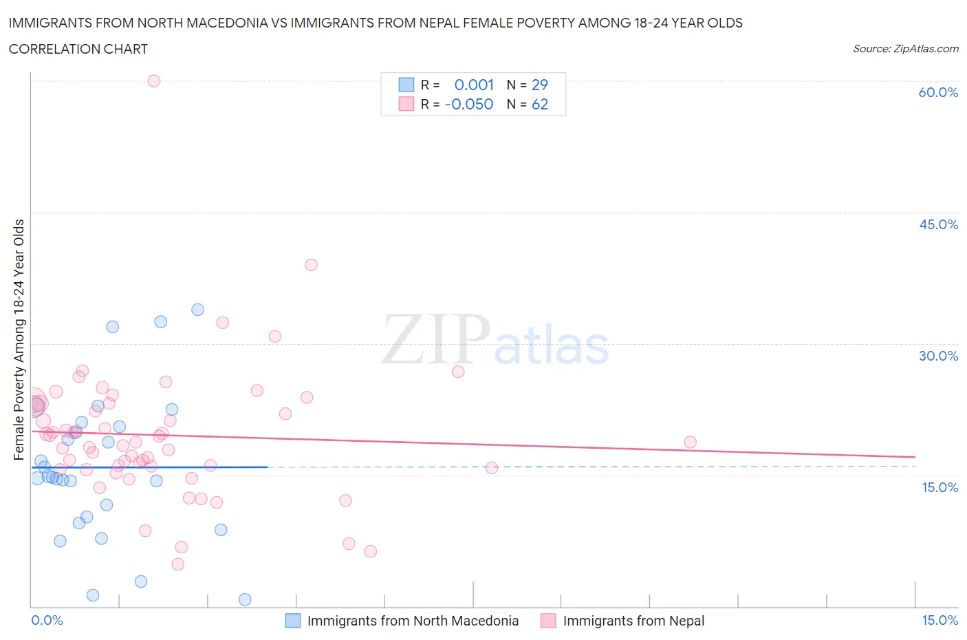 Immigrants from North Macedonia vs Immigrants from Nepal Female Poverty Among 18-24 Year Olds