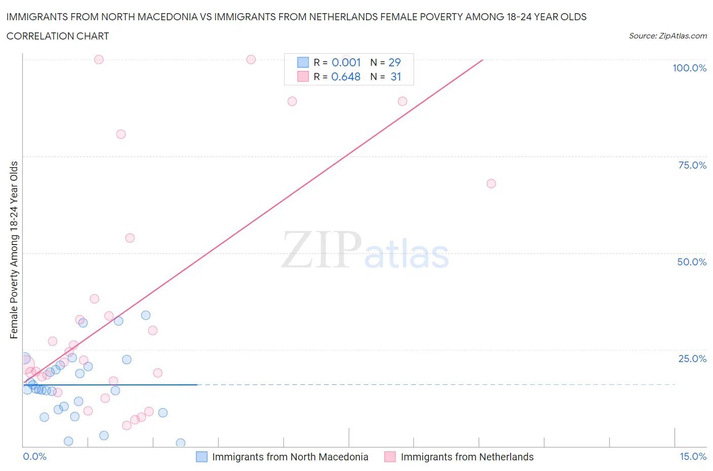 Immigrants from North Macedonia vs Immigrants from Netherlands Female Poverty Among 18-24 Year Olds