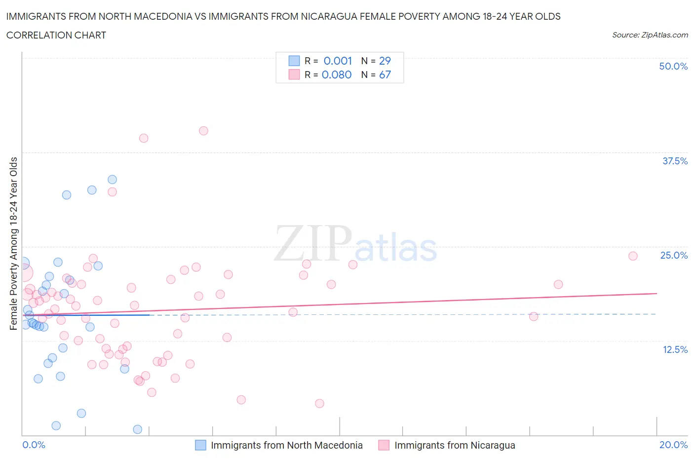 Immigrants from North Macedonia vs Immigrants from Nicaragua Female Poverty Among 18-24 Year Olds