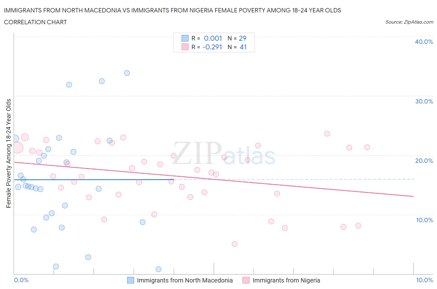 Immigrants from North Macedonia vs Immigrants from Nigeria Female Poverty Among 18-24 Year Olds