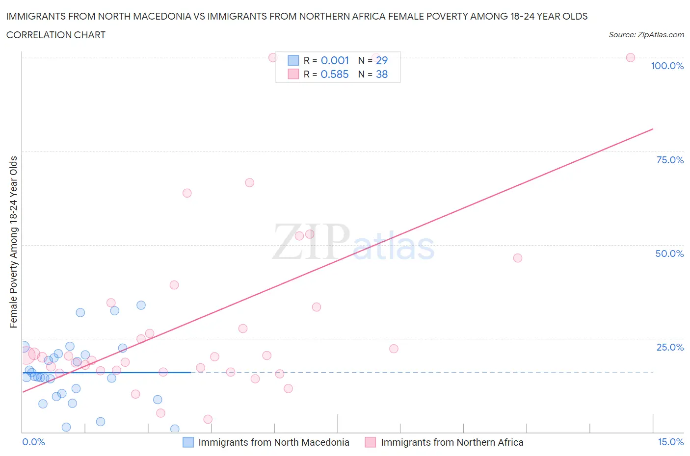 Immigrants from North Macedonia vs Immigrants from Northern Africa Female Poverty Among 18-24 Year Olds