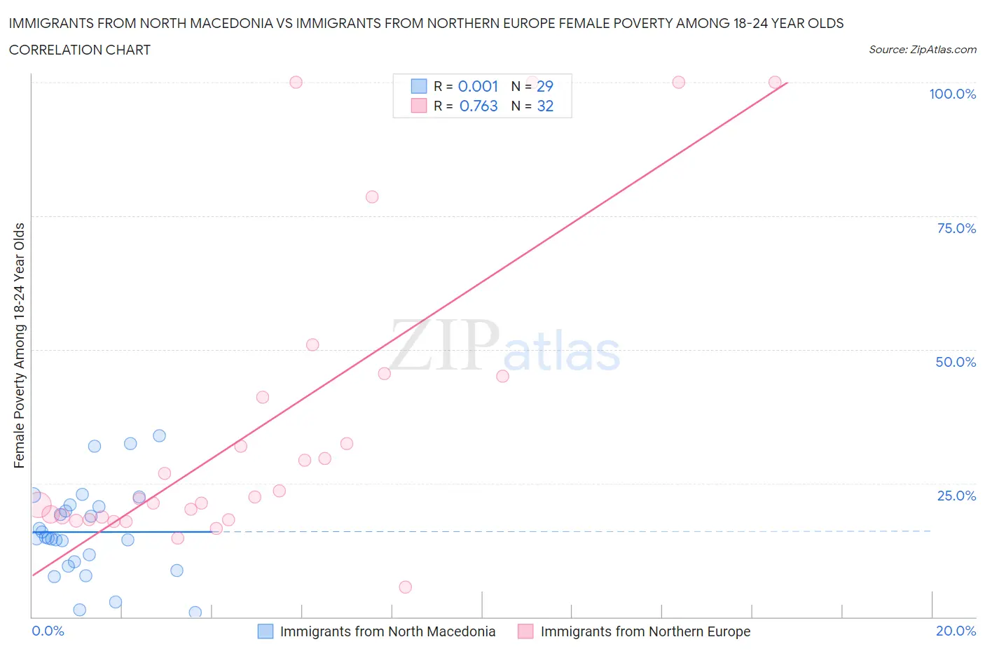 Immigrants from North Macedonia vs Immigrants from Northern Europe Female Poverty Among 18-24 Year Olds