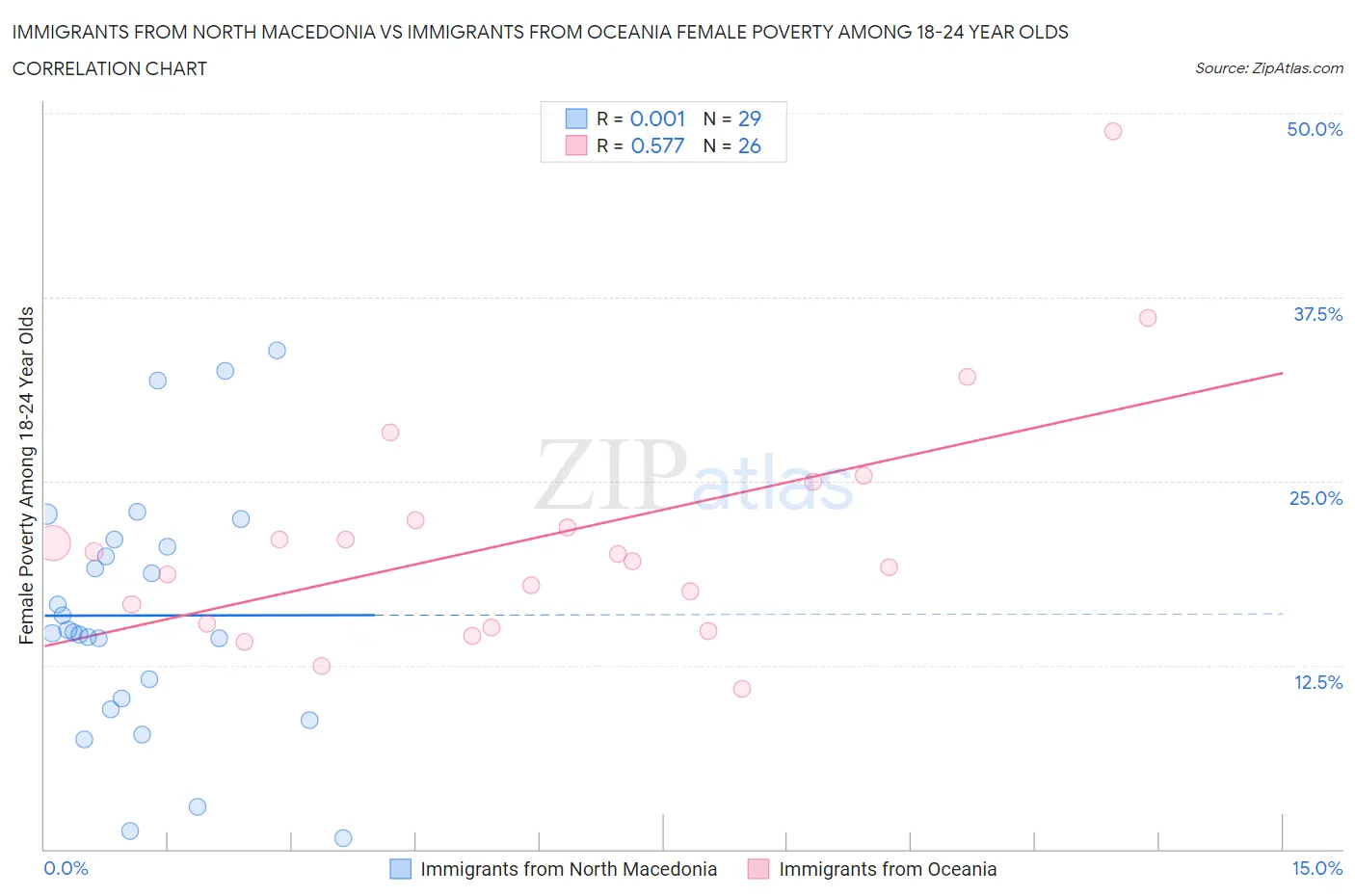 Immigrants from North Macedonia vs Immigrants from Oceania Female Poverty Among 18-24 Year Olds