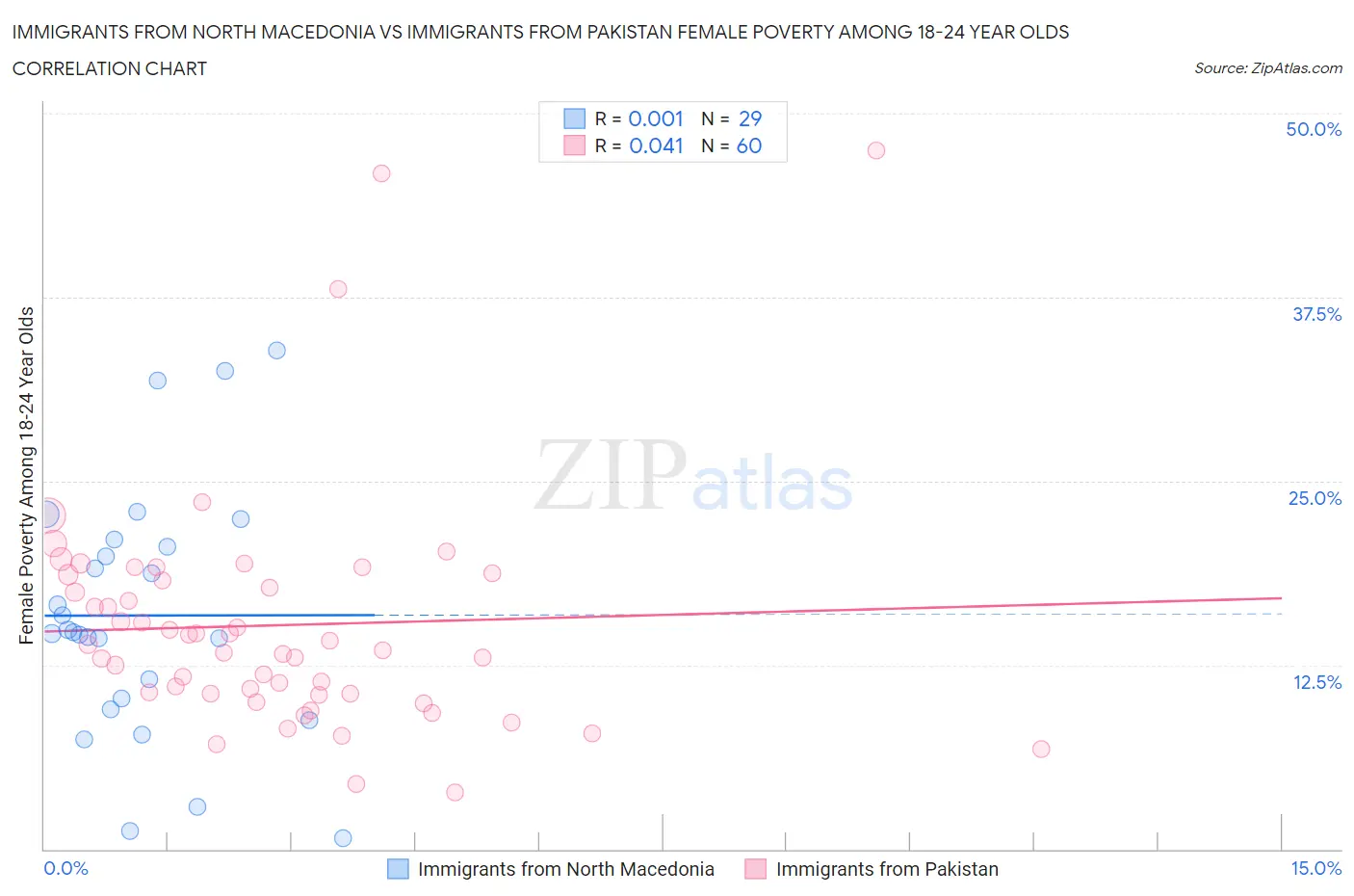 Immigrants from North Macedonia vs Immigrants from Pakistan Female Poverty Among 18-24 Year Olds