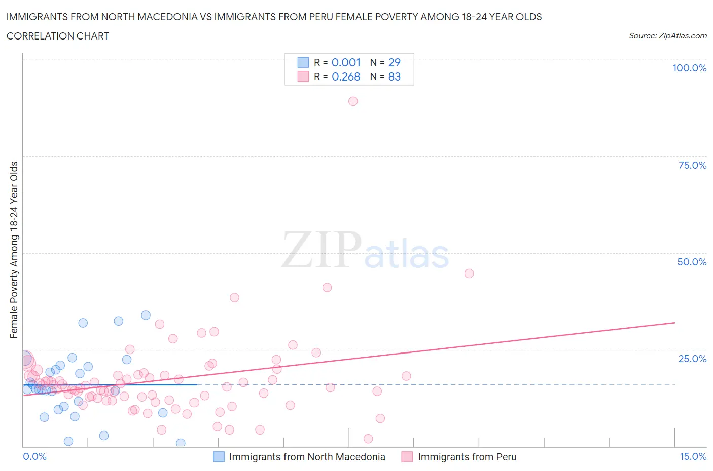 Immigrants from North Macedonia vs Immigrants from Peru Female Poverty Among 18-24 Year Olds