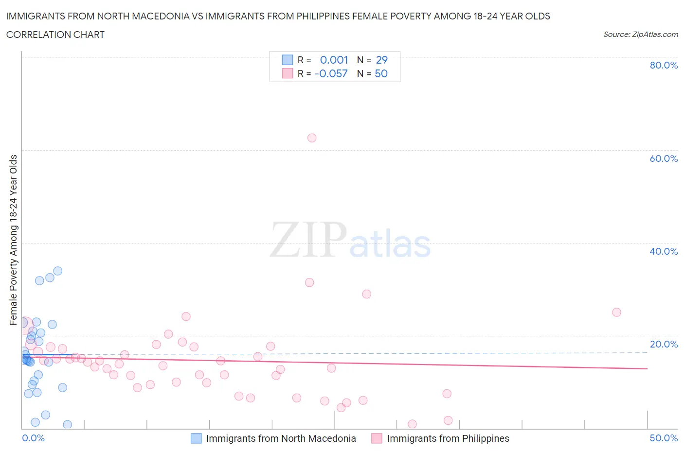 Immigrants from North Macedonia vs Immigrants from Philippines Female Poverty Among 18-24 Year Olds