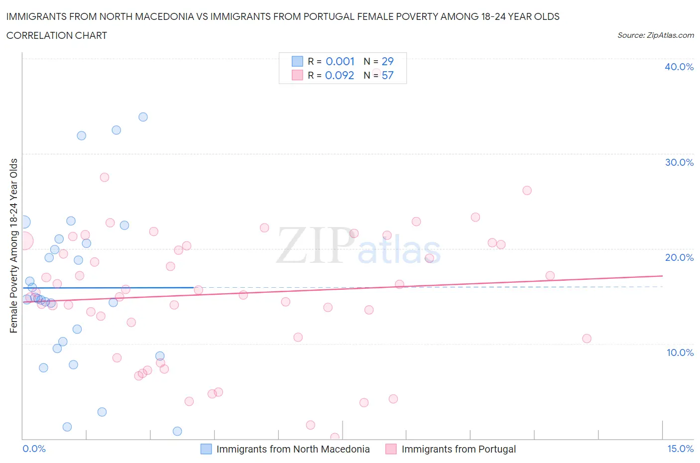 Immigrants from North Macedonia vs Immigrants from Portugal Female Poverty Among 18-24 Year Olds