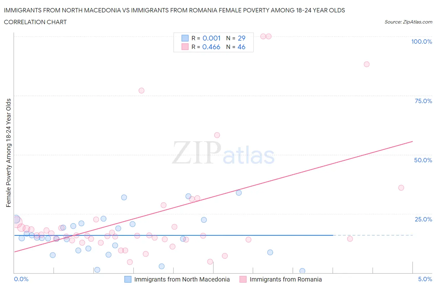 Immigrants from North Macedonia vs Immigrants from Romania Female Poverty Among 18-24 Year Olds