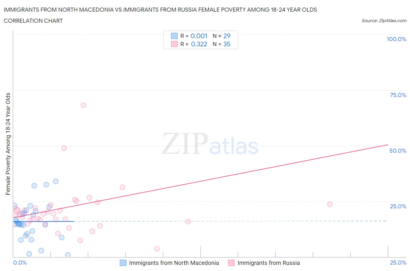 Immigrants from North Macedonia vs Immigrants from Russia Female Poverty Among 18-24 Year Olds