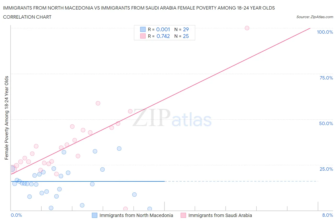 Immigrants from North Macedonia vs Immigrants from Saudi Arabia Female Poverty Among 18-24 Year Olds