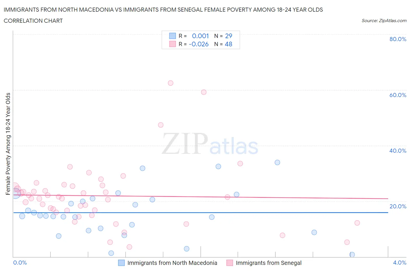 Immigrants from North Macedonia vs Immigrants from Senegal Female Poverty Among 18-24 Year Olds