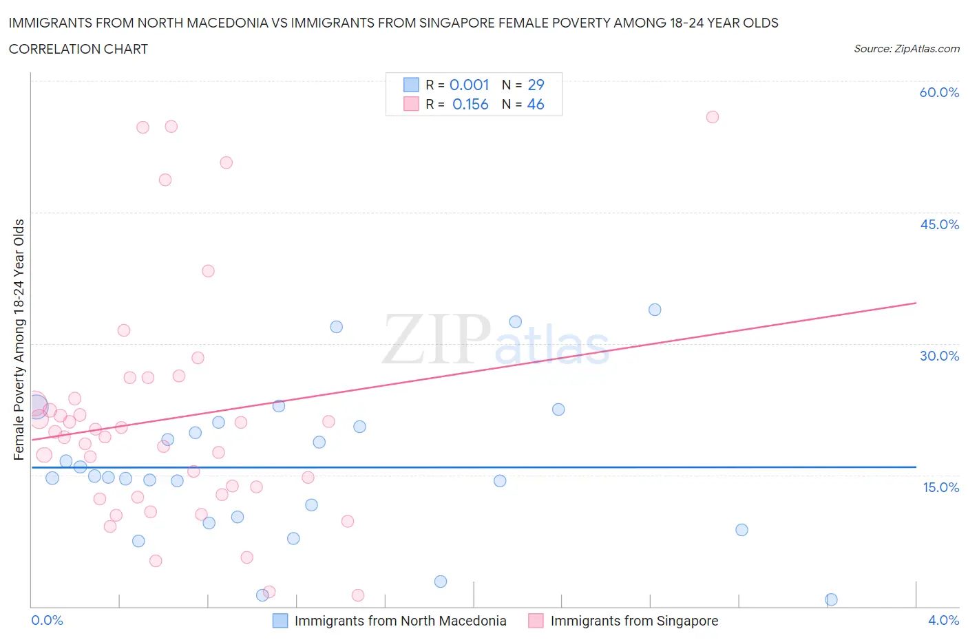 Immigrants from North Macedonia vs Immigrants from Singapore Female Poverty Among 18-24 Year Olds
