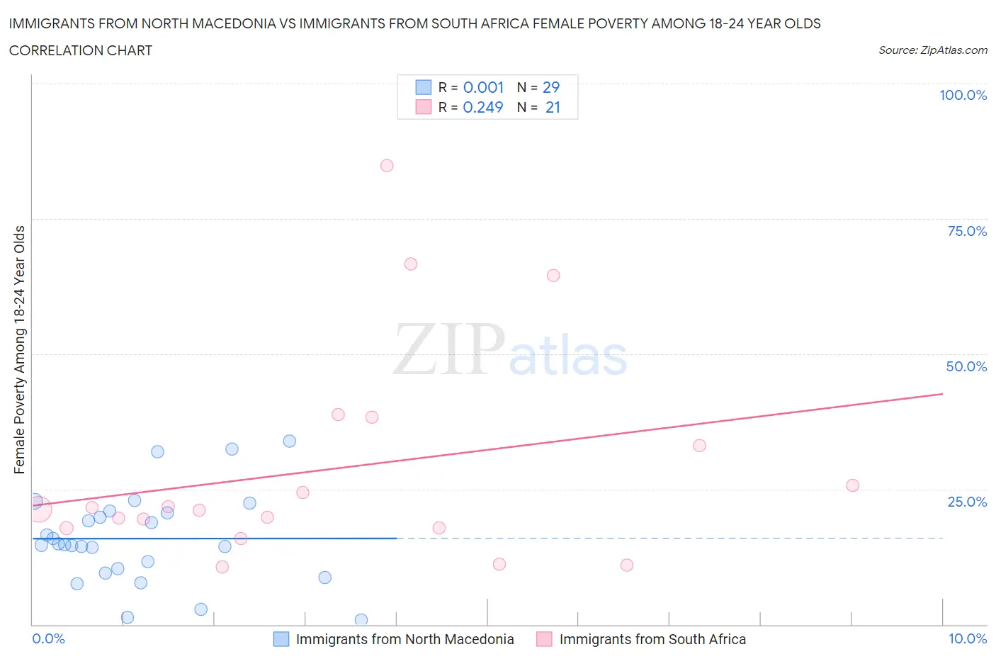 Immigrants from North Macedonia vs Immigrants from South Africa Female Poverty Among 18-24 Year Olds