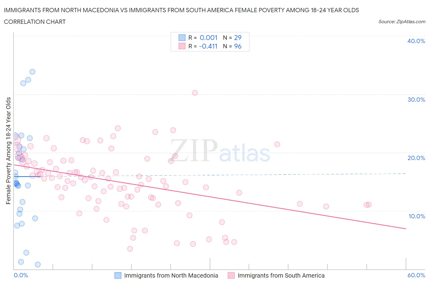 Immigrants from North Macedonia vs Immigrants from South America Female Poverty Among 18-24 Year Olds