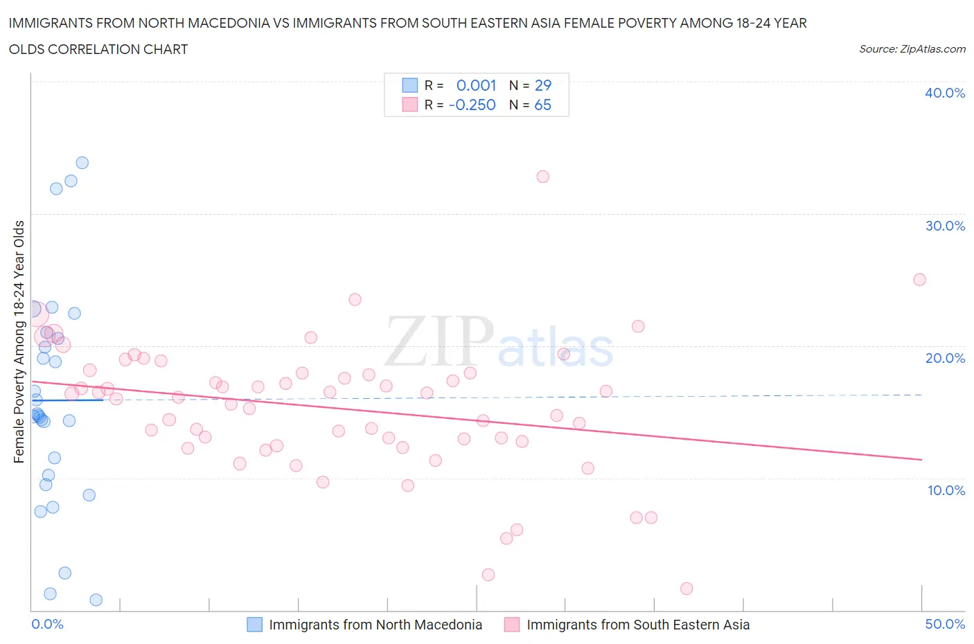 Immigrants from North Macedonia vs Immigrants from South Eastern Asia Female Poverty Among 18-24 Year Olds