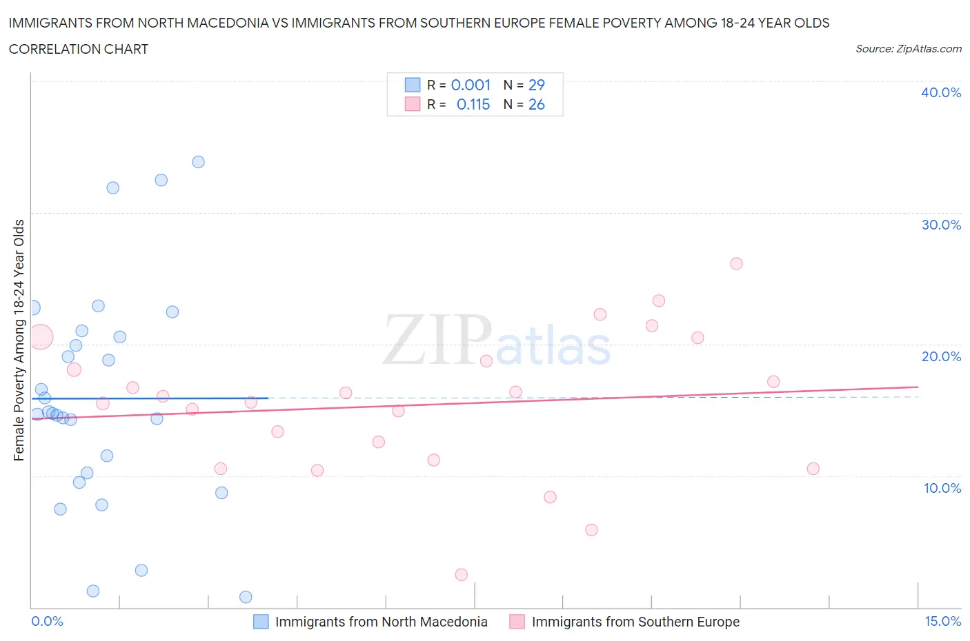 Immigrants from North Macedonia vs Immigrants from Southern Europe Female Poverty Among 18-24 Year Olds