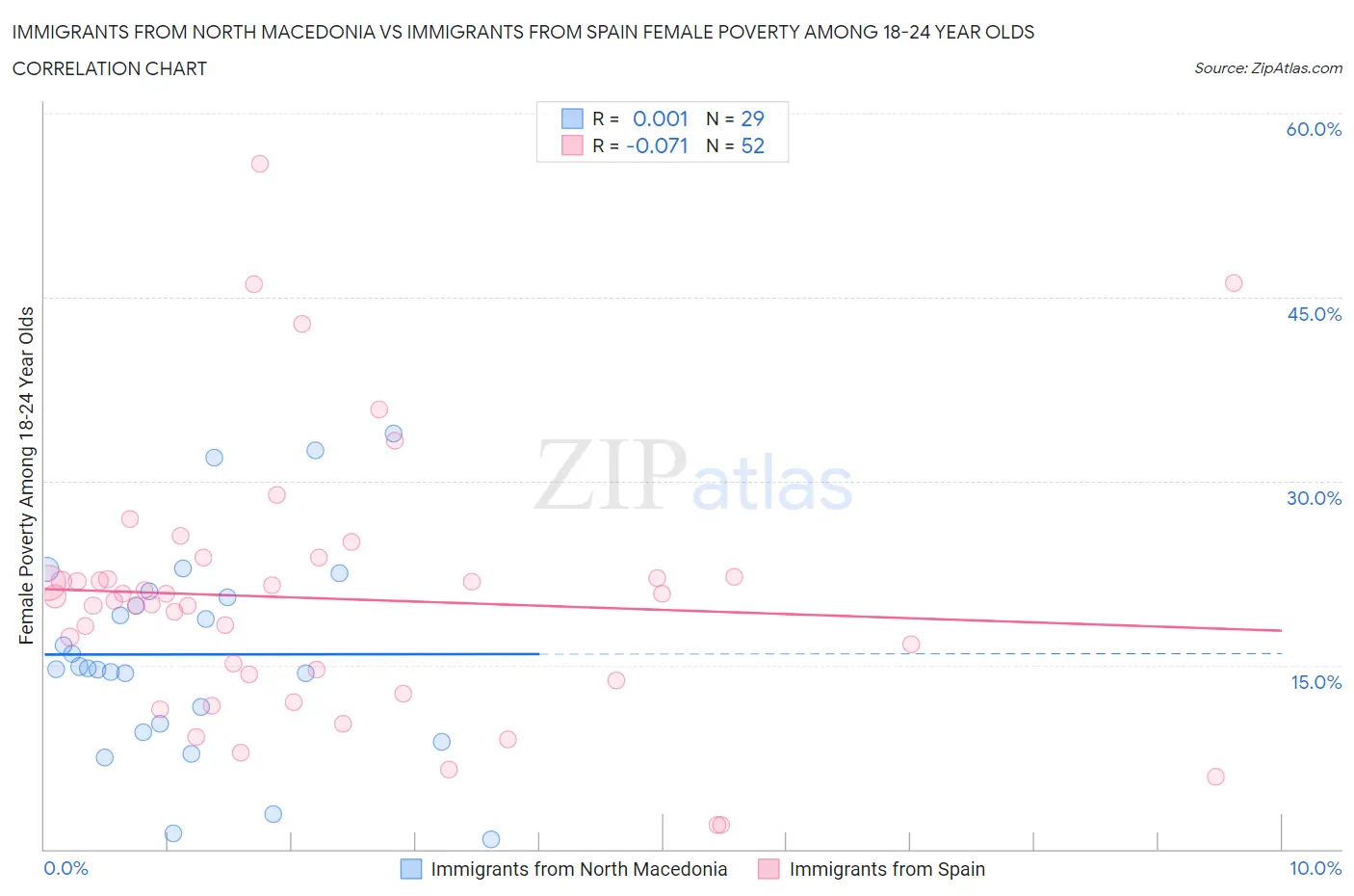 Immigrants from North Macedonia vs Immigrants from Spain Female Poverty Among 18-24 Year Olds