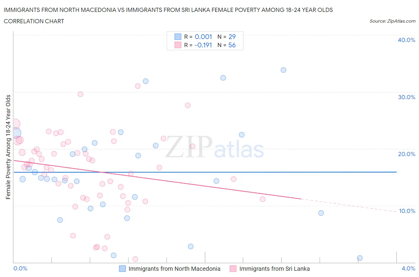 Immigrants from North Macedonia vs Immigrants from Sri Lanka Female Poverty Among 18-24 Year Olds