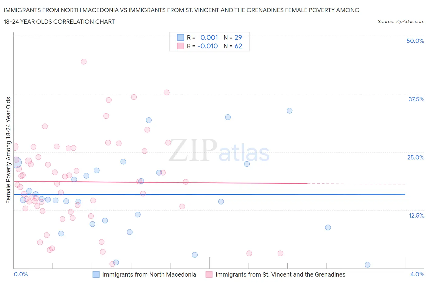 Immigrants from North Macedonia vs Immigrants from St. Vincent and the Grenadines Female Poverty Among 18-24 Year Olds