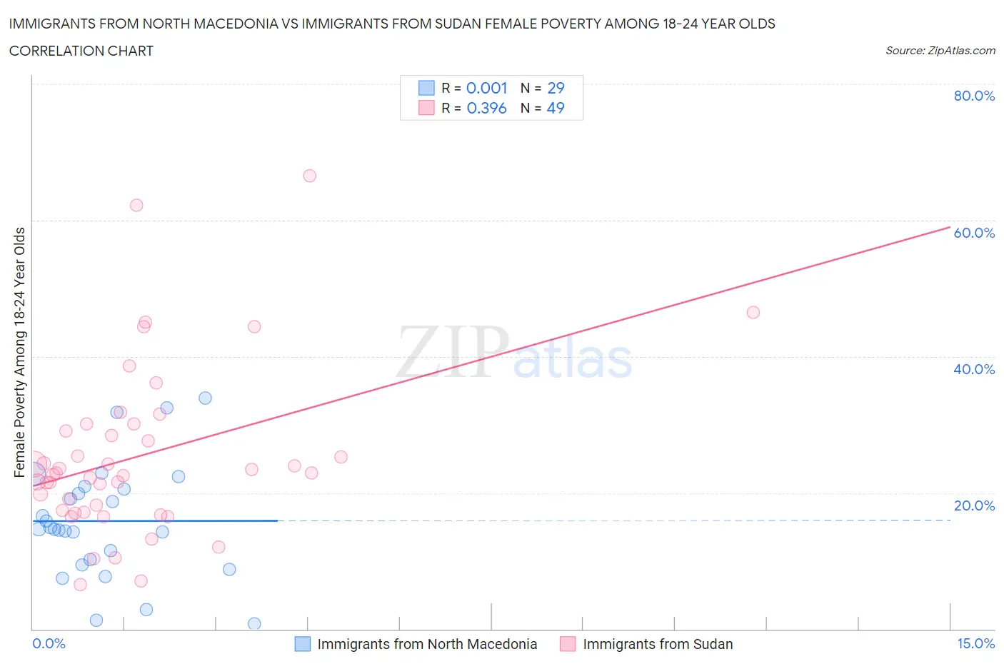 Immigrants from North Macedonia vs Immigrants from Sudan Female Poverty Among 18-24 Year Olds