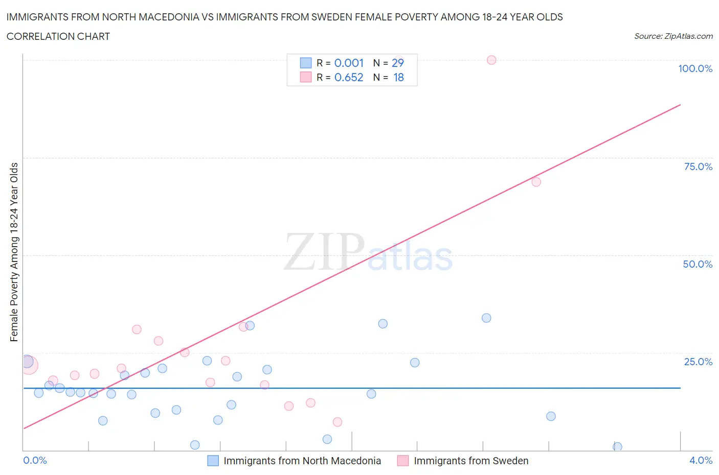 Immigrants from North Macedonia vs Immigrants from Sweden Female Poverty Among 18-24 Year Olds