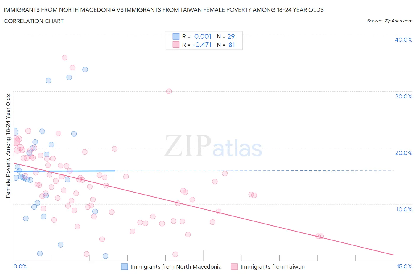 Immigrants from North Macedonia vs Immigrants from Taiwan Female Poverty Among 18-24 Year Olds